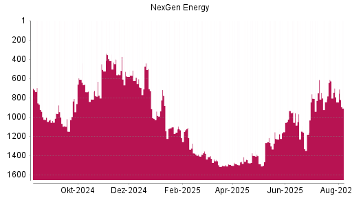 BOTSI®-Advisor Abstufung Nexgen Energy von Rang 845 auf ...