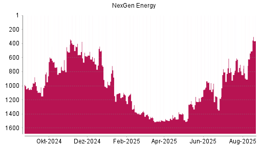 BOTSI®-Advisor Abstufung Nexgen Energy von Rang 625 auf Rang 645
