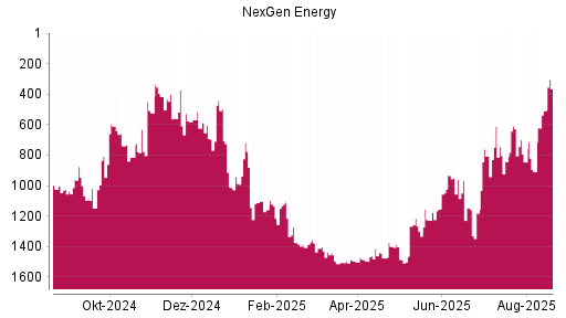 BOTSI®-Advisor Hochstufung Nexgen Energy von Rang 50 auf Rang 47