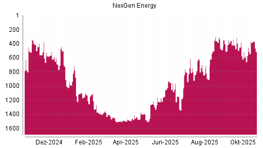 BOTSI®-Advisor Hochstufung Nexgen Energy von Rang 509 auf ...