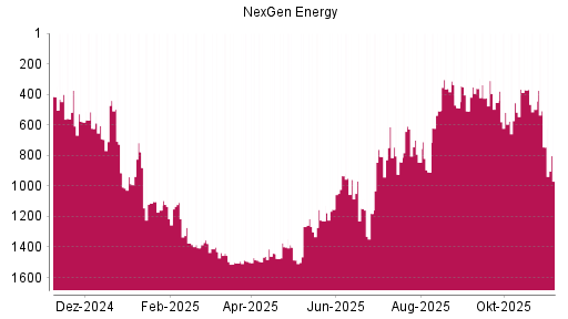 BOTSI®-Advisor Abstufung Nexgen Energy von Rang 498 auf ...