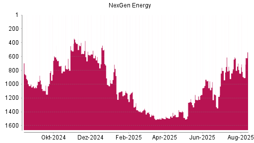 BOTSI®-Advisor Abstufung Nexgen Energy von Rang 845 auf ...