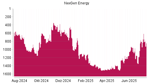 BOTSI®-Advisor Hochstufung Nexgen Energy von Rang 807 auf ...