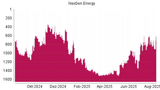 BOTSI®-Advisor Abstufung Nexgen Energy von Rang 845 auf ...