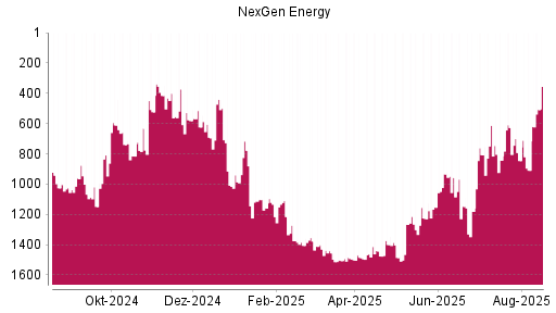 BOTSI®-Advisor Hochstufung Nexgen Energy von Rang 36 auf Rang 31