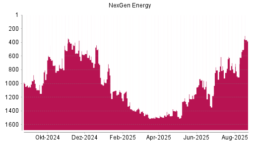 BOTSI®-Advisor Abstufung Nexgen Energy von Rang 31 auf Rang 66