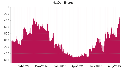 BOTSI®-Advisor Abstufung Nexgen Energy von Rang 855 auf Rang 1025