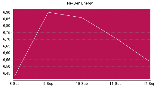 BOTSI®-Advisor Abstufung Nexgen Energy von Rang 47 auf Rang 53