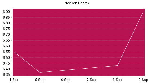 BOTSI®-Advisor Abstufung Nexgen Energy von Rang 1399 auf ...