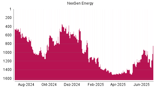 BOTSI®-Advisor Abstufung Nexgen Energy von Rang 1147 auf ...