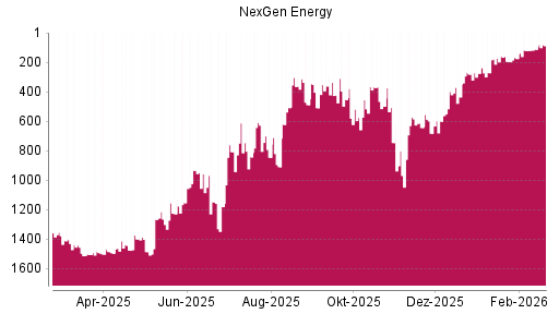 BOTSI®-Advisor Hochstufung Nexgen Energy von Rang 600 auf ...