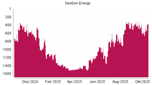 BOTSI®-Advisor Abstufung Nexgen Energy von Rang 1430 auf ...