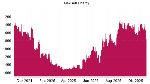 BOTSI®-Advisor Hochstufung Nexgen Energy von Rang 1301 auf ...