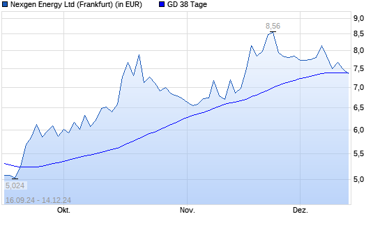 Nexgen Energy-Aktie unter 38-Tage-Linie