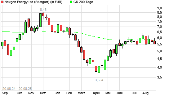 Nexgen Energy-Aktie über 200-Tage-Linie