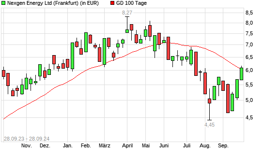 Nexgen Energy-Aktie über 100-Tage-Linie