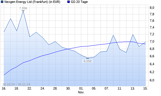Nexgen Energy-Aktie über 20-Tage-Linie