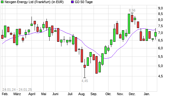 Nexgen Energy-Aktie über 50-Tage-Linie