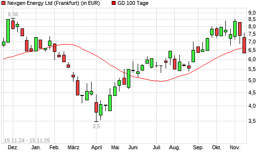 Nexgen Energy-Aktie unter 100-Tage-Linie