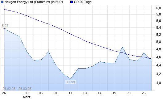 Nexgen Energy-Aktie über 20-Tage-Linie