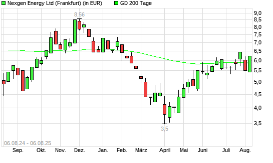 Nexgen Energy-Aktie über 200-Tage-Linie