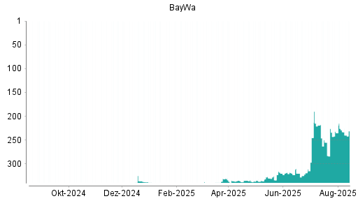 BOTSI®-Advisor Hochstufung BayWa von Rang 233 auf ...