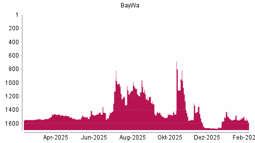 BOTSI®-Advisor Abstufung BayWa von Rang 1507 auf ...
