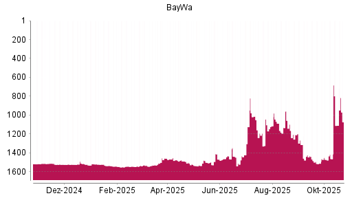 BOTSI®-Advisor Hochstufung BayWa von Rang 1529 auf ...