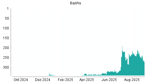 BOTSI®-Advisor Hochstufung BayWa von Rang 319 auf ...