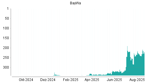 BOTSI®-Advisor Abstufung BayWa von Rang 318 auf ...