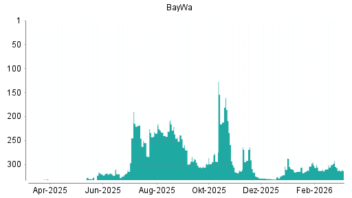 BOTSI®-Advisor Abstufung BayWa von Rang 307 auf ...