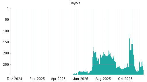 BOTSI®-Advisor Hochstufung BayWa von Rang 285 auf Rang 283