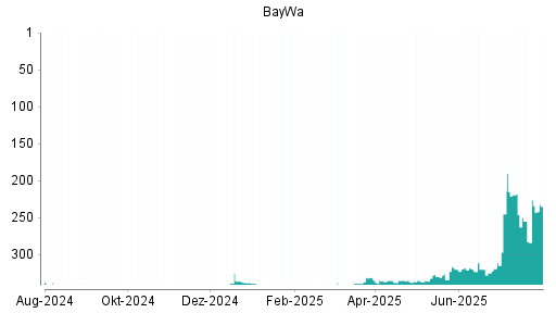 BOTSI®-Advisor Hochstufung BayWa von Rang 250 auf ...