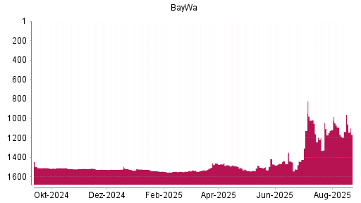 BOTSI®-Advisor Hochstufung BayWa von Rang 1537 auf ...