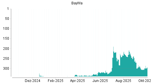 BOTSI®-Advisor Abstufung BayWa von Rang 302 auf ...