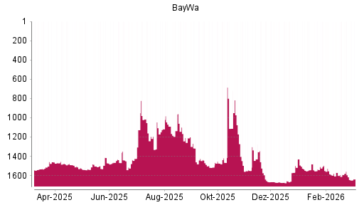 BOTSI®-Advisor Hochstufung BayWa von Rang 1534 auf ...