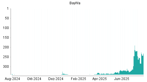 BOTSI®-Advisor Hochstufung BayWa von Rang 250 auf ...