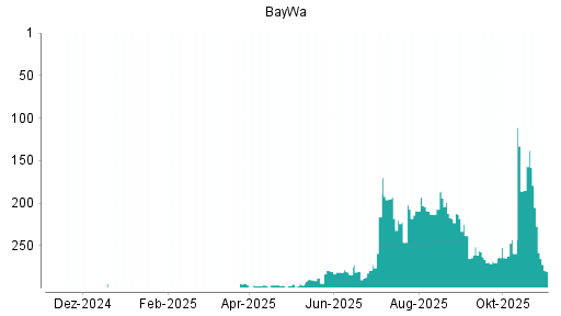 BOTSI®-Advisor Hochstufung Baywa von Rang 80 auf Rang 78
