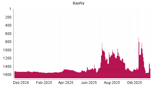 BOTSI®-Advisor Abstufung BayWa von Rang 1524 auf ...