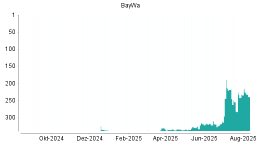 BOTSI®-Advisor Hochstufung BayWa von Rang 320 auf ...