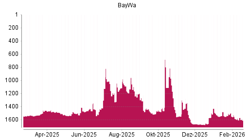 BOTSI®-Advisor Hochstufung BayWa von Rang 1525 auf ...