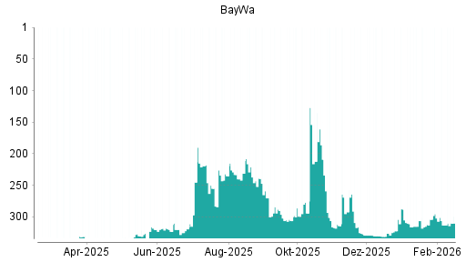 BOTSI®-Advisor Abstufung BayWa von Rang 270 auf ...