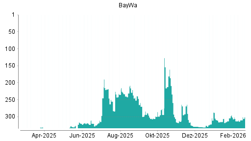 BOTSI®-Advisor Hochstufung BayWa von Rang 330 auf ...