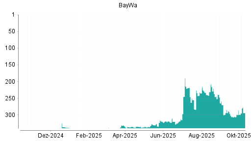 BOTSI®-Advisor Hochstufung BayWa von Rang 235 auf ...