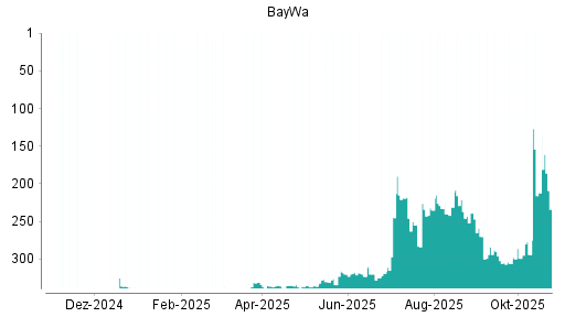 BOTSI®-Advisor Hochstufung BayWa von Rang 231 auf ...