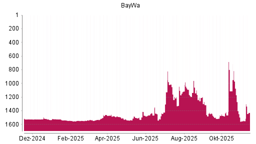 BOTSI®-Advisor Abstufung BayWa von Rang 1512 auf ...