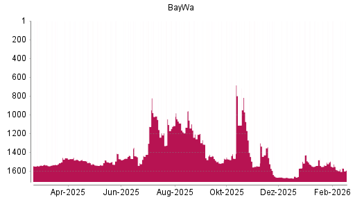 BOTSI®-Advisor Hochstufung BayWa von Rang 1550 auf ...