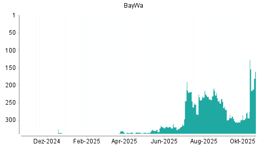 BOTSI®-Advisor Abstufung BayWa von Rang 302 auf ...