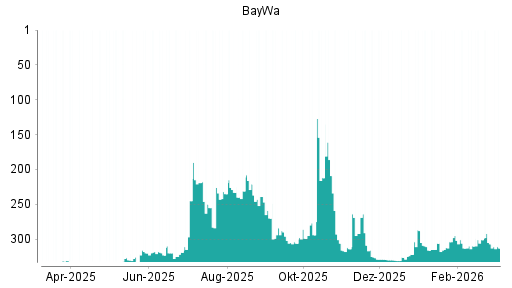 BOTSI®-Advisor Abstufung BayWa von Rang 301 auf ...