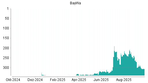 BOTSI®-Advisor Hochstufung BayWa von Rang 245 auf ...